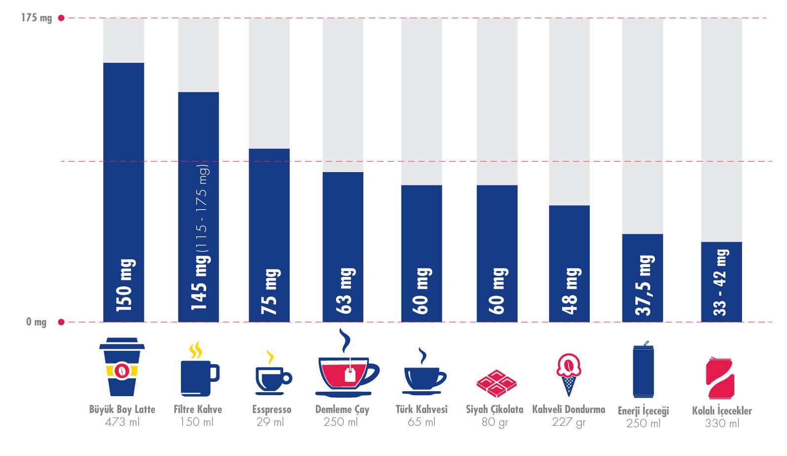 Günlük Kafein Miktarı Ne Kadar Olmalı?